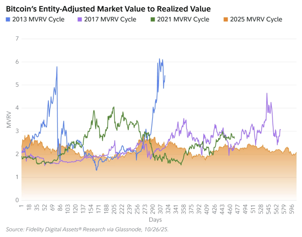 Fidelity Thinks Bitcoin May Be Leaving Its 80% Crashes Behind - ExpertFX School