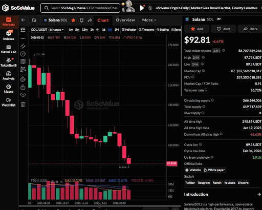 Solana weekly chart showing a sharp sell-off and a fragile price level