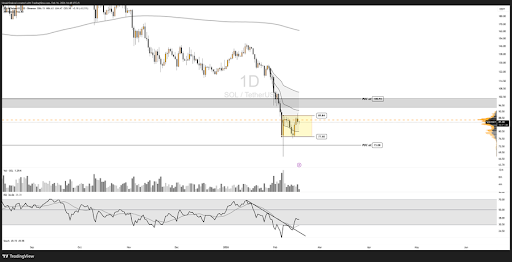 Solana Range Compression Is Signaling A Major Move Ahead