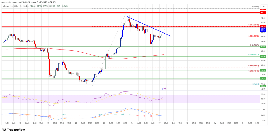 Solana (SOL) Upside Builds, $100 Breakout Hopes Strengthen Across Market