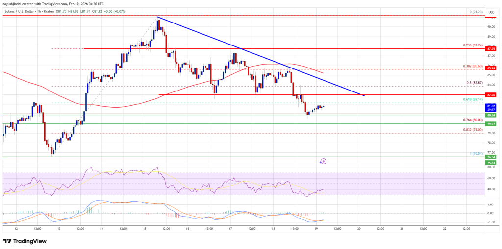 Solana (SOL) Pressured Below Key Levels, Further Drop Possible?