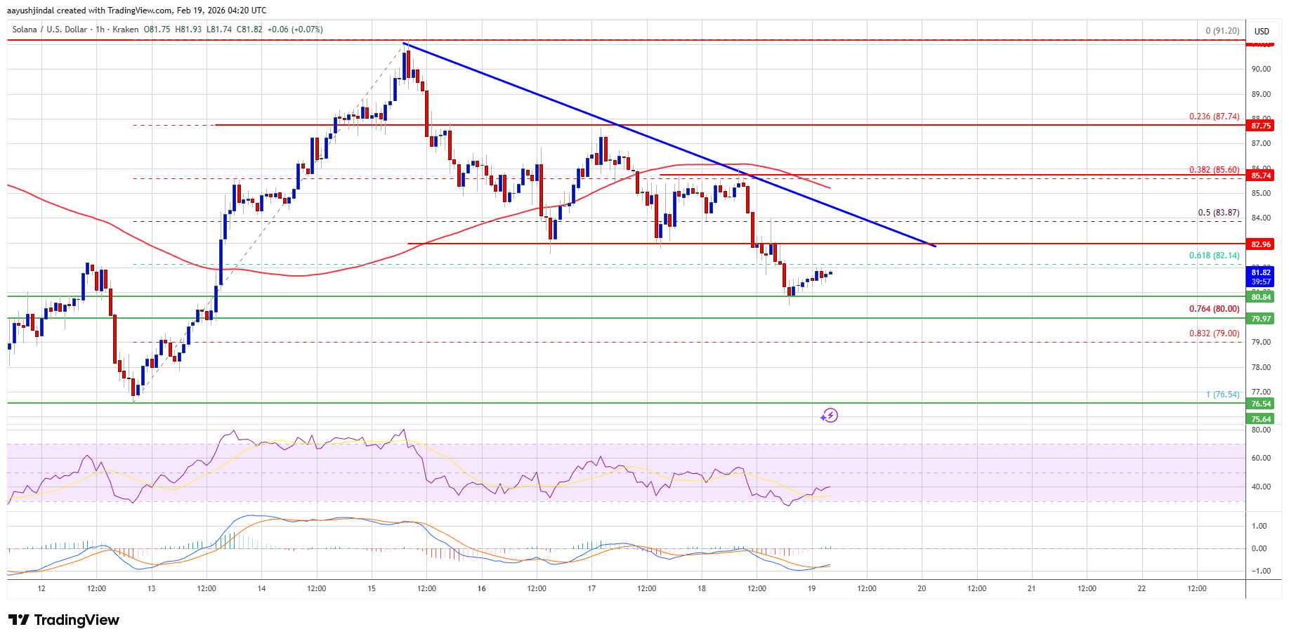 Solana’s chart, or as we like to call it, ‘The Great Dip of ’26’