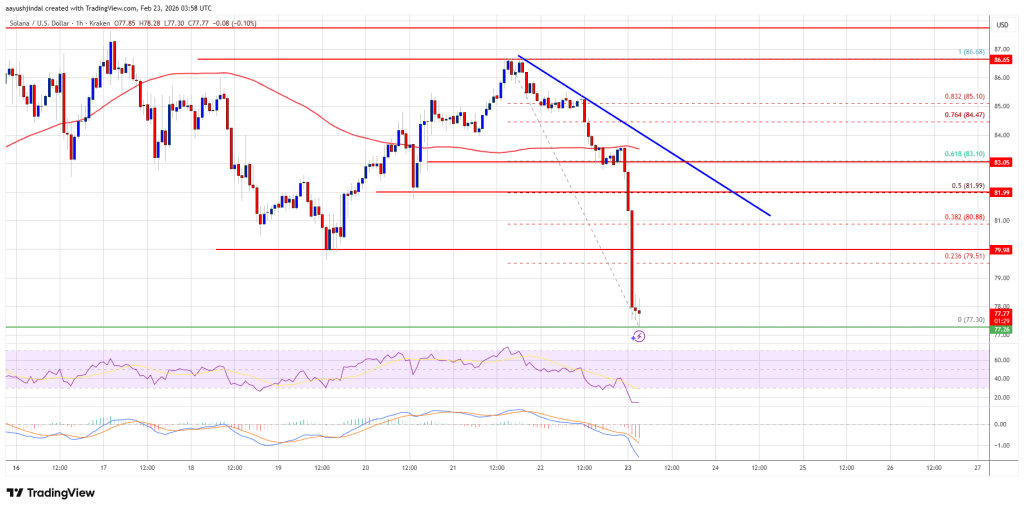 Solana (SOL) Loses $80 Floor, Downtrend Signals Intensify Rapidly Across Broader Crypto Space