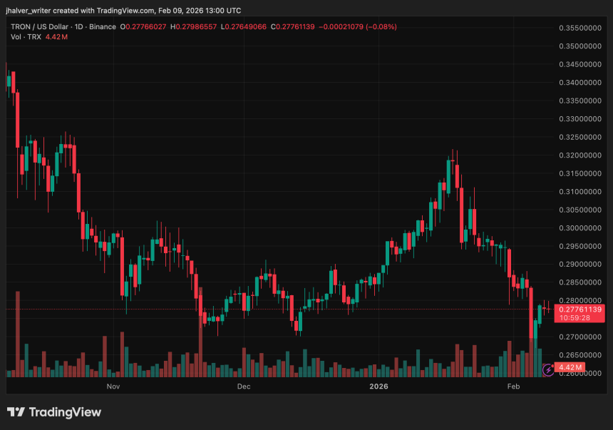 TRON Doubles Down on TRX as Rising On-Chain Activity Supports Price Recovery
