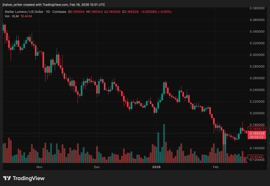 Stellar Price Forecast: XLM Stabilizes After Dip, March Recovery Toward $0.20 in Focus