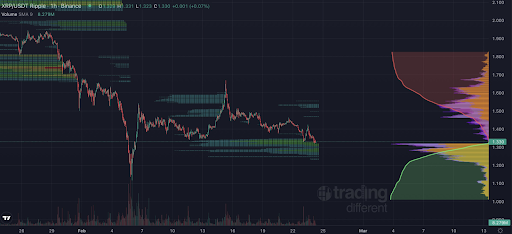 XRP Daily Liquidity Is Pointing To A Rally To $4, Analyst Explains What’s Going On