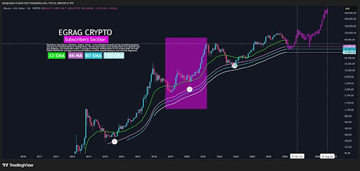 Analyst Predicts Bitcoin Price Surge To $500,000 As Ribbon Fractal Emerges