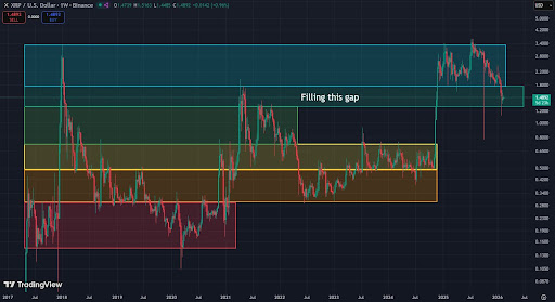 What Happens If XRP Is Building Its Final Base At These Levels?