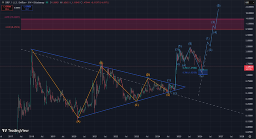 XRP’s 1,500% Path To : Analyst Warns Investors To Be Prepared For When The Correction Resolves