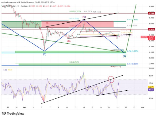 XRP Price Turns Completely Bearish, But Is A Crash To $1 Still Possible?