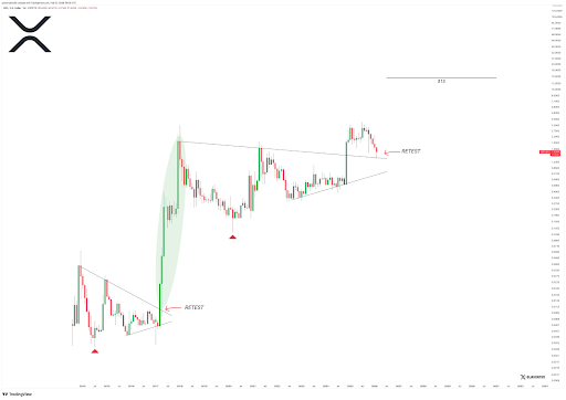 Next XRP Breakout Target At  Following This Measured Move; Analyst