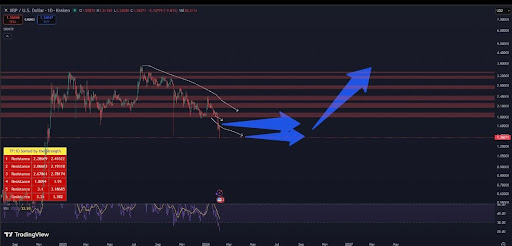 XRP Price Has Just Reached Most Oversold Level In History And This Analyst Is Predicting A Bounce