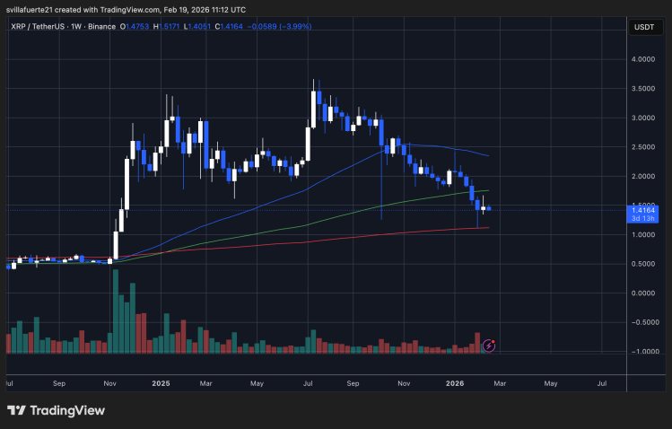 XRP probando un nivel de demanda clave | Fuente: gráfico XRPUSDT en TradingView