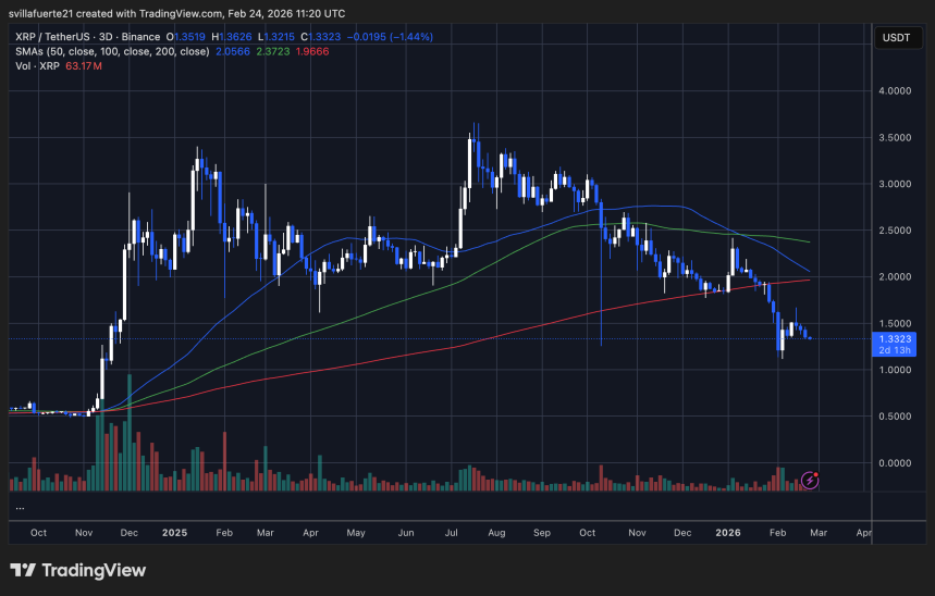 XRP mantiene un nivel clave | Fuente: Gráfico XRPUSDT en TradingView