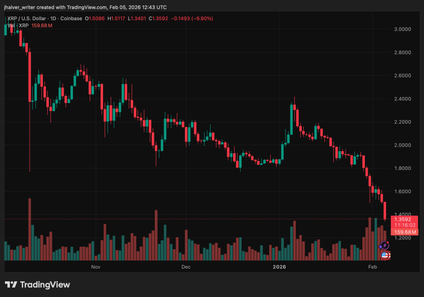 Why Is The XRP Price Falling Today? Weak On-Chain Signals Raise Risk of a Move Toward .00