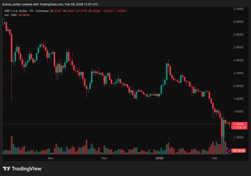 Is XRP Near a Turning Point? Oversold Readings Clash With Key .50 Resistance