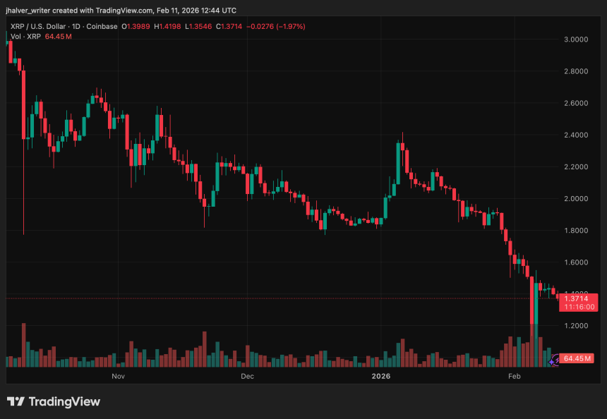 XRP Slips 4% Amid Policy Uncertainty, but Analysts Say a Major Move Is Brewing