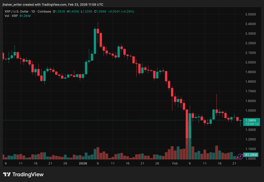 XRP Records Worst Weekly Drop Since 2022, Analysts Signal Possible Shakeout Before Q2 Move