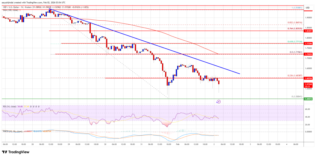 XRP Price Stumbles Toward .50, Bulls Running Out Of Room