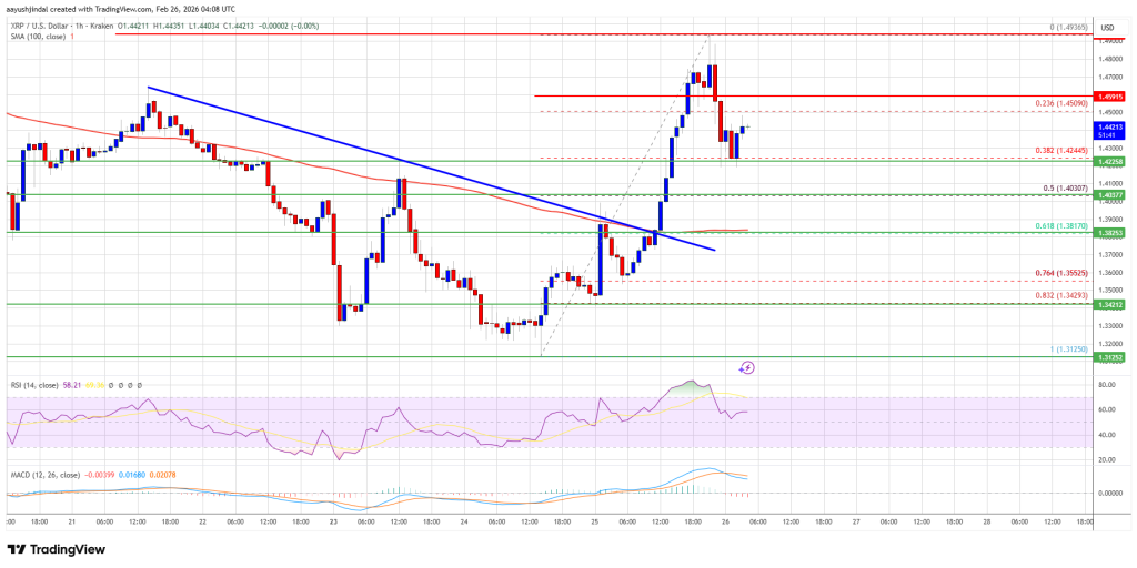 XRP Price Rally Accelerates, $1.50 Resistance Could Decide Next Move
