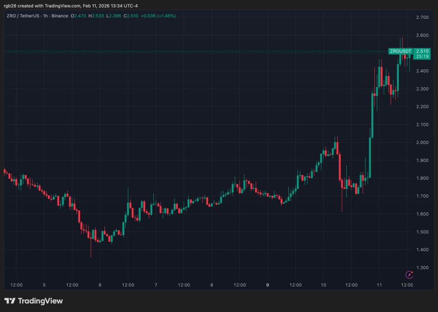 LayerZero (ZRO) Soars 40% Amid Zero Blockchain Debut, Major Institutional Backing