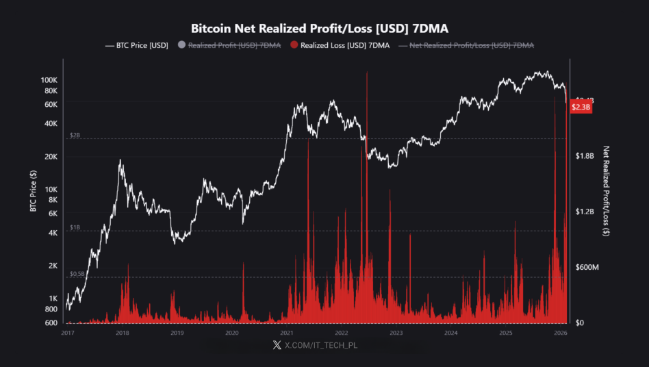 Bitcoin’s .3 Billion Wipeout Marks Harshest Crash In 4 Years: Analysts
