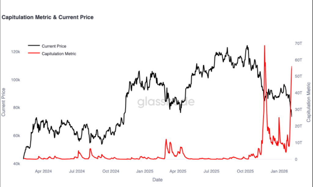 Bitcoin Shaken By Major Capitulation Event As Price Drops To K