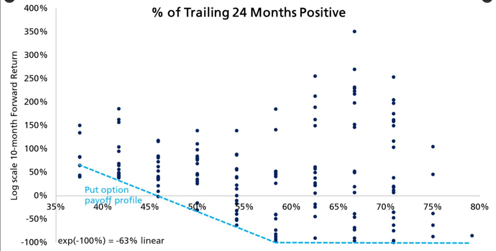 Bitcoin’s 2-Year Pattern Revealed: 12 Green Months Out Of 24