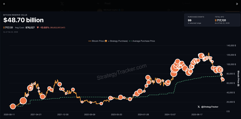 Bitcoin Buying Spree Nears Century Mark, Saylor Hints