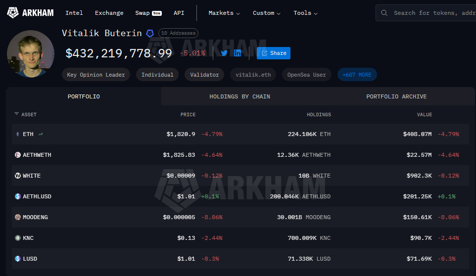 Ethereum Founder Keeps Moving Coins — ETH Sell-Off Continues Ethereum Founder Keeps Moving Coins — ETH Sell-Off Continues
