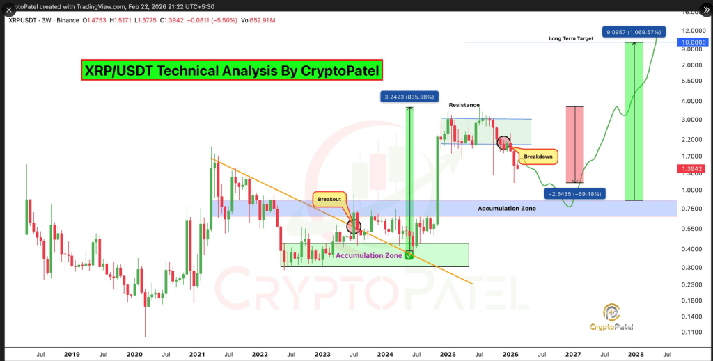 XRP Fell Nearly 70% — Could History Repeat With An 835% Surge?