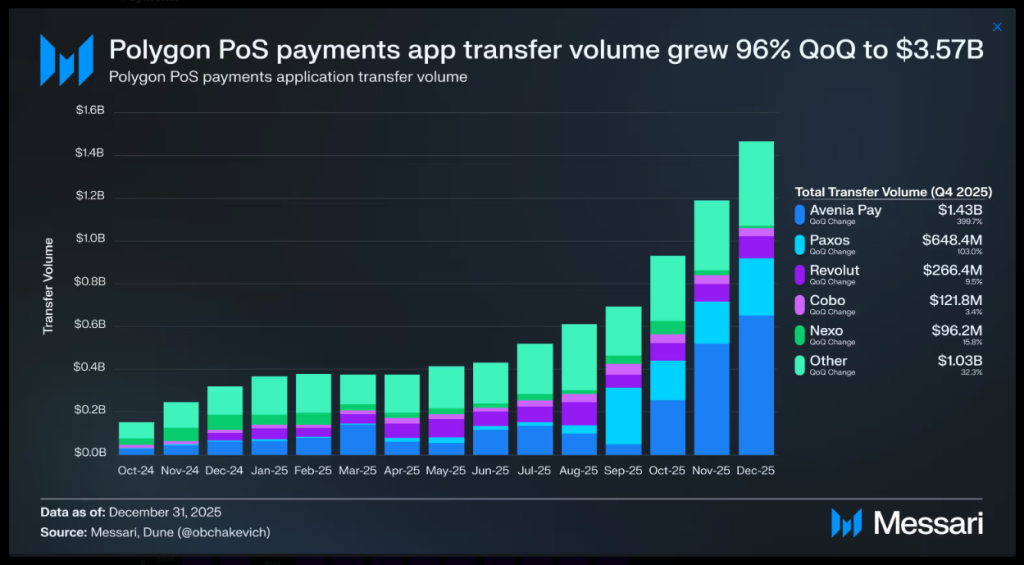 Polygon Hits .50 Billion In Payments As Crypto Activity Expands