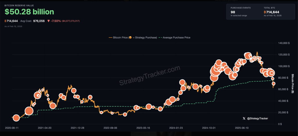 What Bitcoin Rout? Michael Saylor Unfazed, Teases New Accumulation