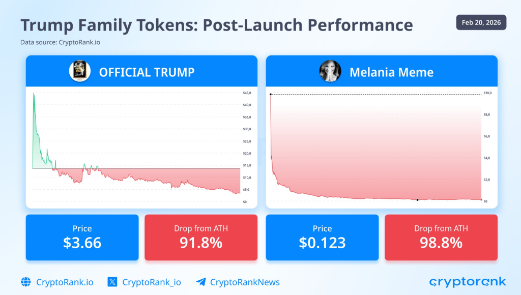 Political Meme Coins Implode: TRUMP Down 92%, MELANIA Nearly Wiped Out Political Meme Coins Implode: TRUMP Down 92%, MELANIA Nearly Wiped Out