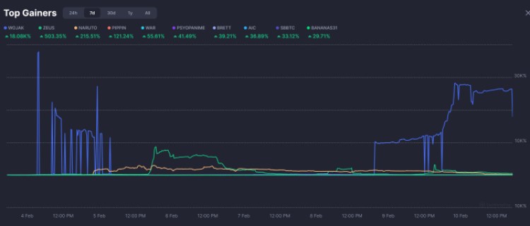 Meme Coins Post Double-Digit Gains as Major Tokens Languish: Is Maxi Doge the Value Play?