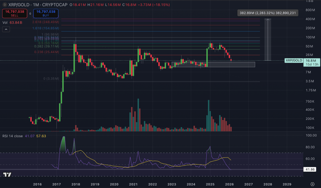 XRP Vs Gold Hits Historic Zone As Sentiment Capitulates: Analyst