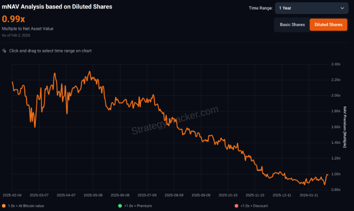 Datos de mNAV de MSTR.