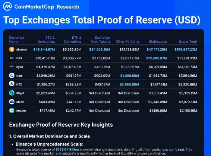 Part of the CoinMarketCap report posted to X.