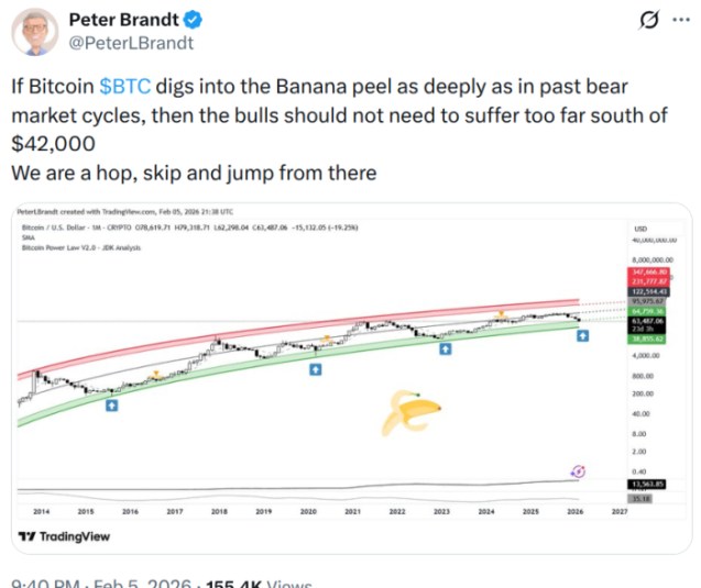 Peter Brandt's X post about the $42K $BTC journey.