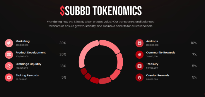 $SUBBD tokenomics breakdown.