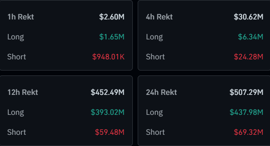 Another $438M In Crypto Longs Gone As Bitcoin, Altcoins Pull Back