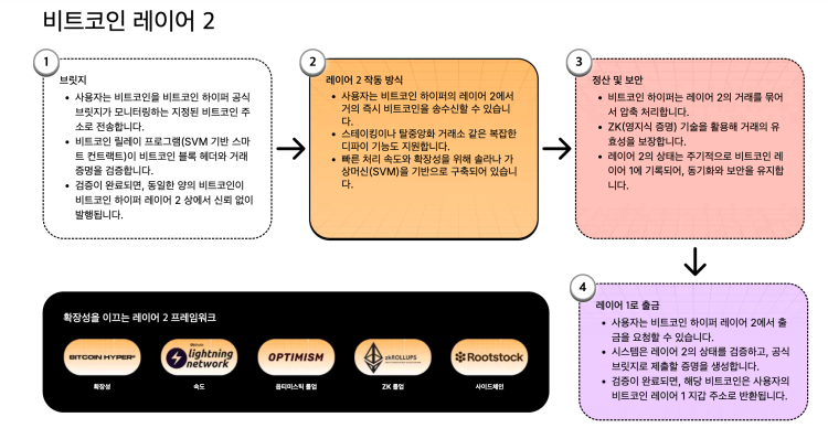 비트코인 하이퍼 홈페이지