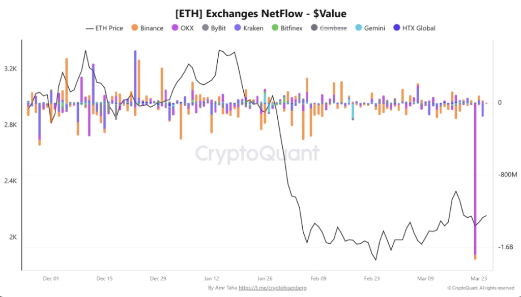 Ethereum Supply Tightens As Staking And Outflows Hit Record Highs
