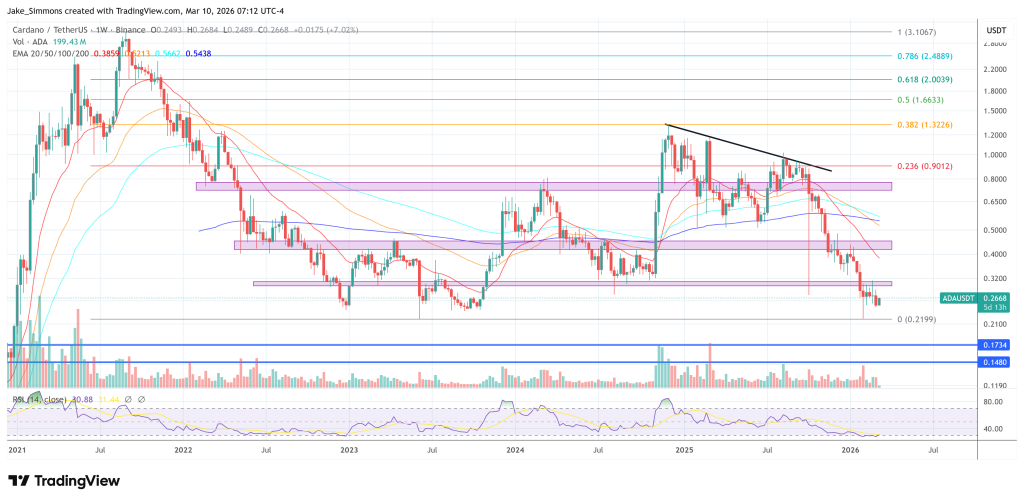Cardano Could Plunge 80% More As ‘Most Useless Network,’ Analyst Claims