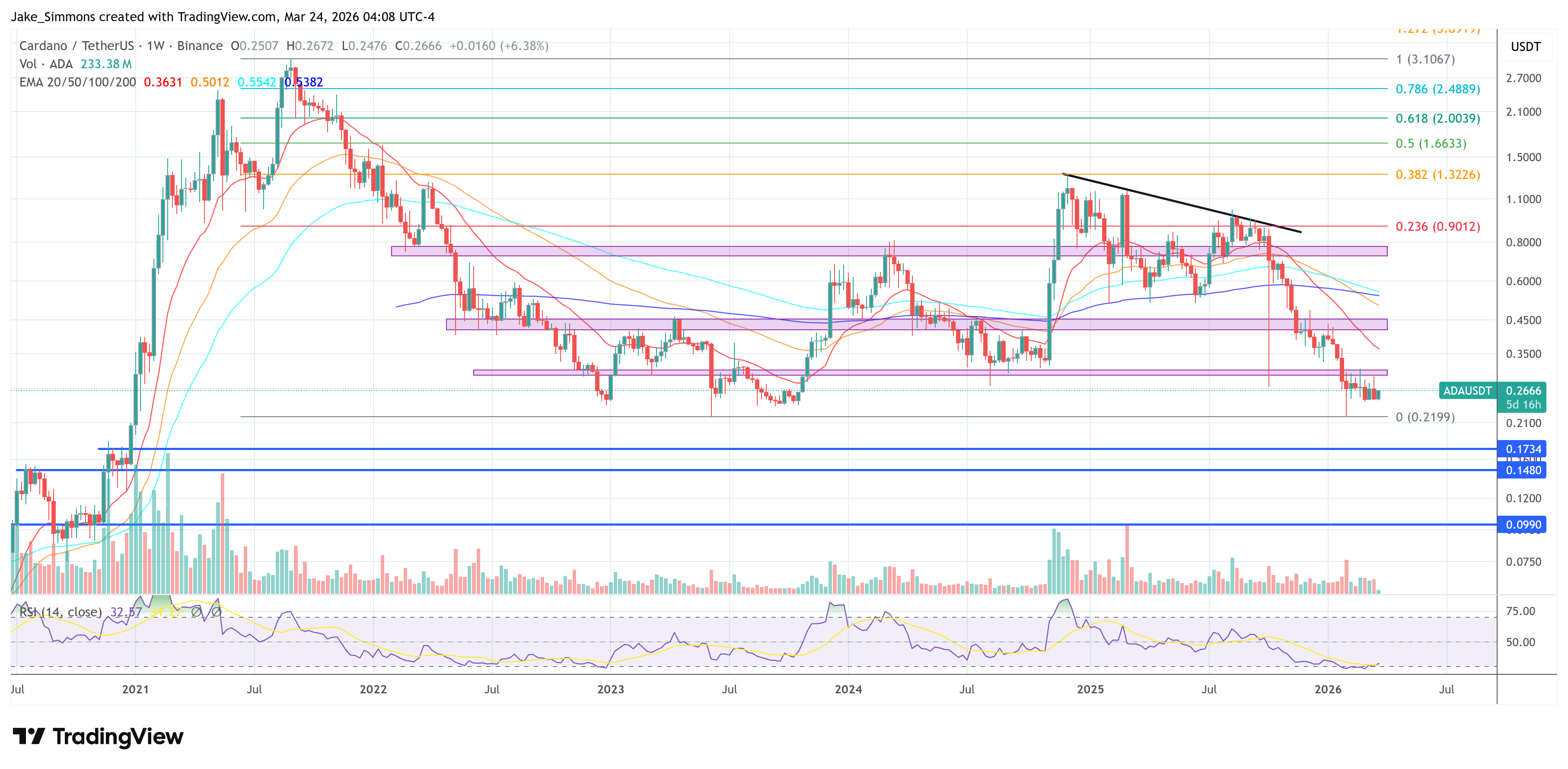 ADA price chart