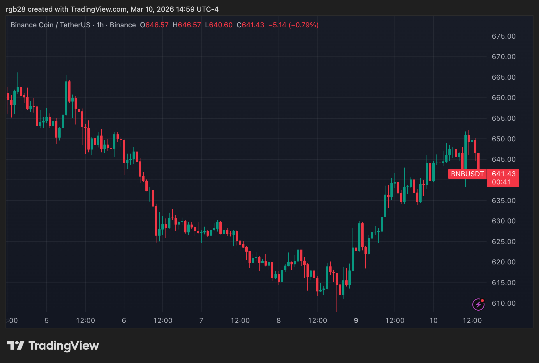 BNB Chain’s stablecoin growth chart