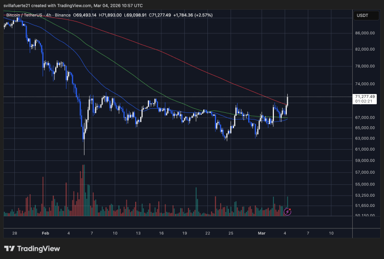 BTC testing critical resistance | Source: BTCUSDT chart on TradingView