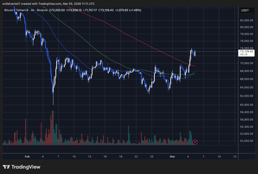 BTC pone a prueba la resistencia clave | Fuente: gráfico BTCUSDT en TradingView