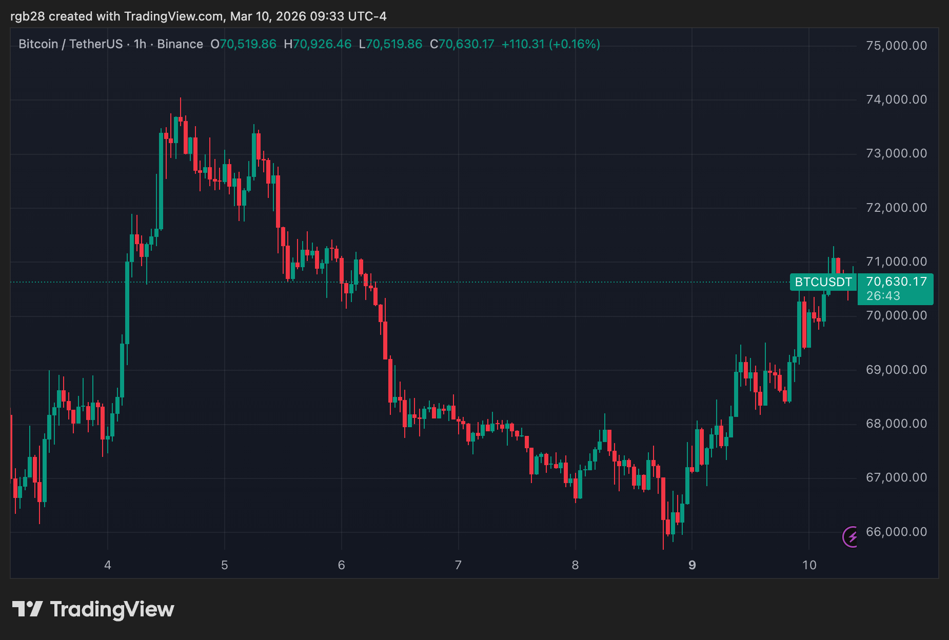 bitcoin, btc, btcusdt