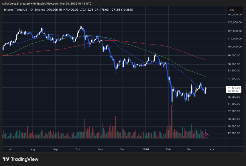 El bitcoin se consolida en torno al nivel de $71K | Fuente: gráfico de BTCUSDT en TradingView